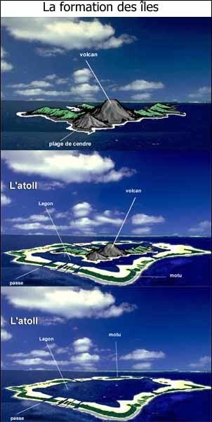 La formation des archipels de Polynésie Française